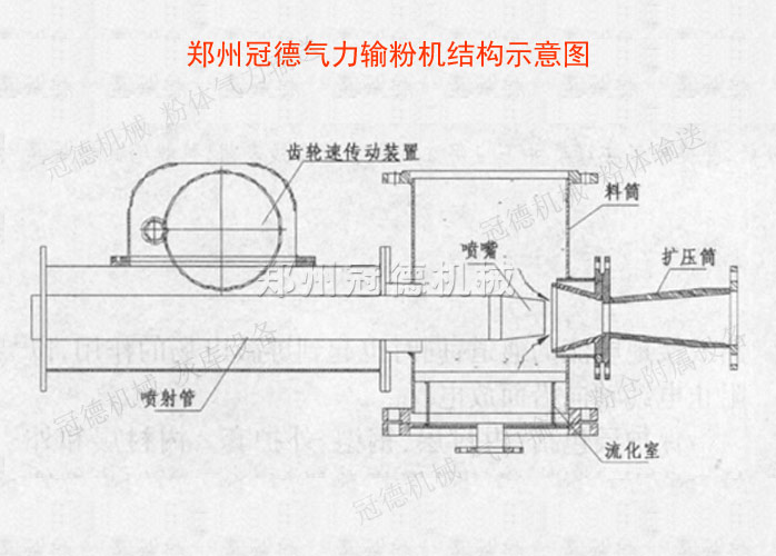 冠德粉體氣力輸送設(shè)備結(jié)構(gòu)示意圖